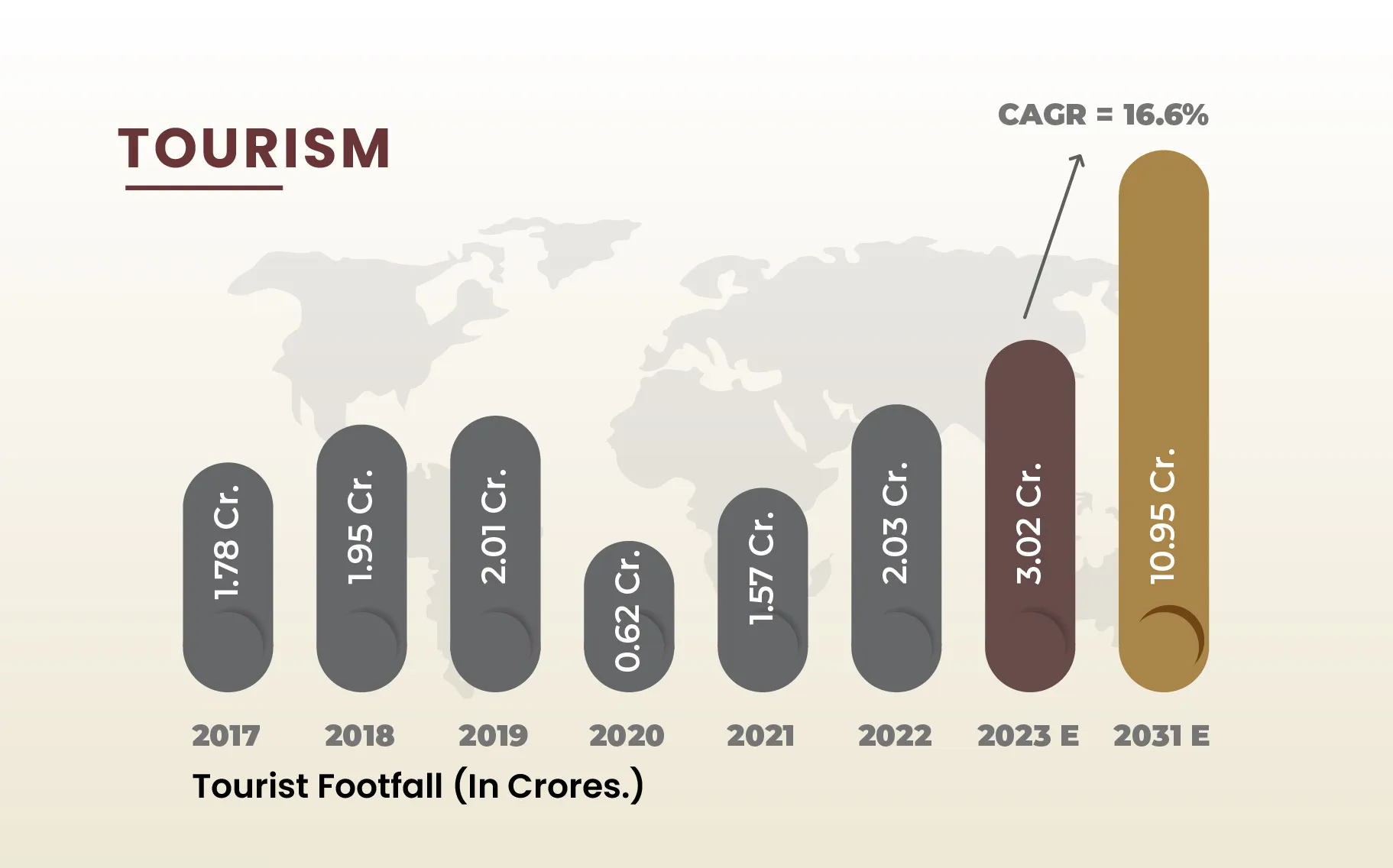 Tourism Growth Chart showing 16.6% CAGR